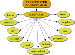 Taastumatud loodusvarad