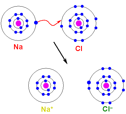 Naatrium loovutab oma elektroni kloorile ja tekivad ioonid