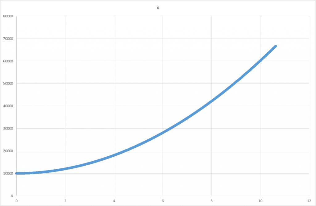 x0 =10 000m;  v0x = +20 m/s;  ax= +1000 m/s2