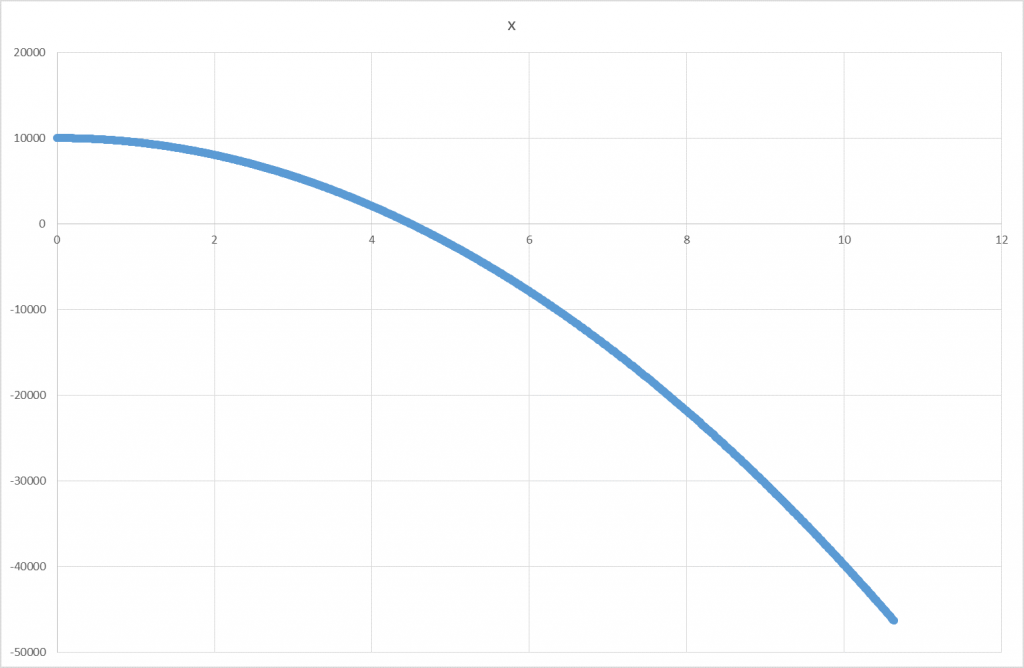 x0 =10 000m;  v0x = +20 m/s;  ax= -1000 m/s2 