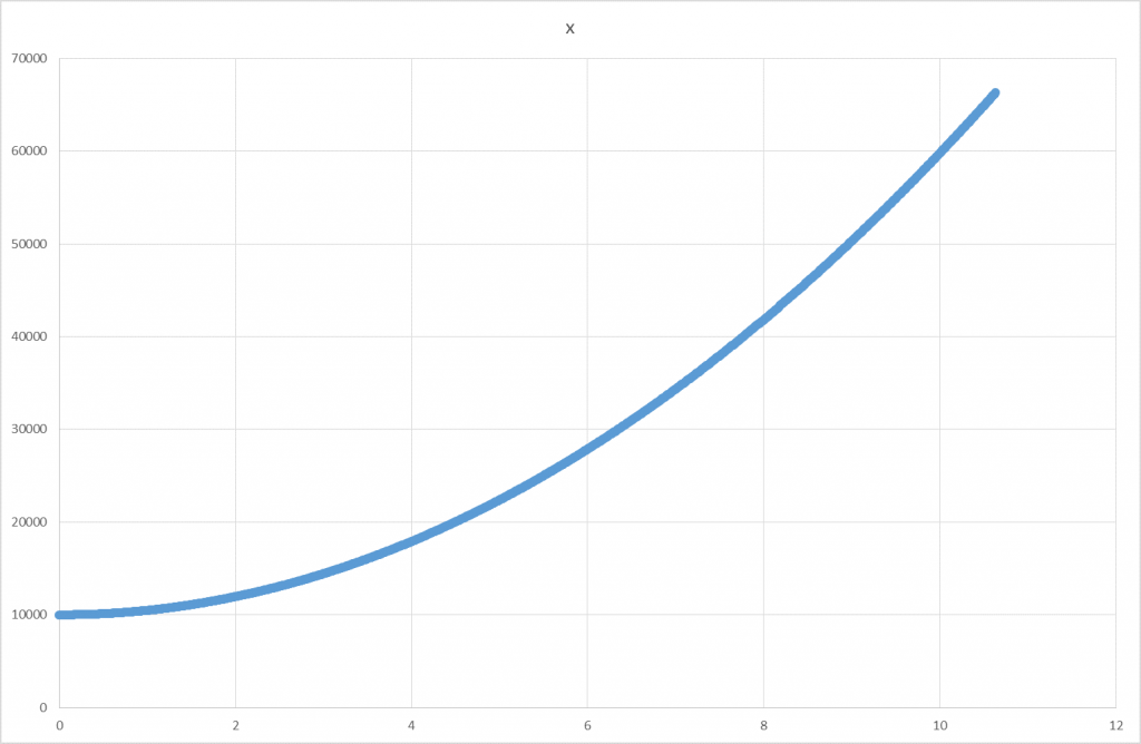 x0 =10 000m;  v0x = -20 m/s;  ax= +1000 m/s2