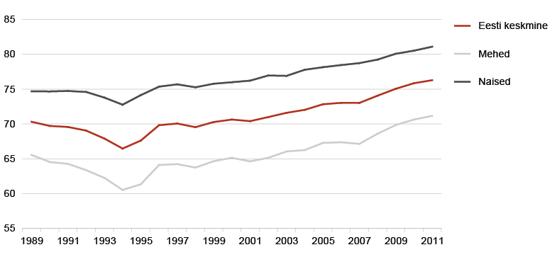 Eesti oodatav eluiga sünnimomendil 1989 – 2011