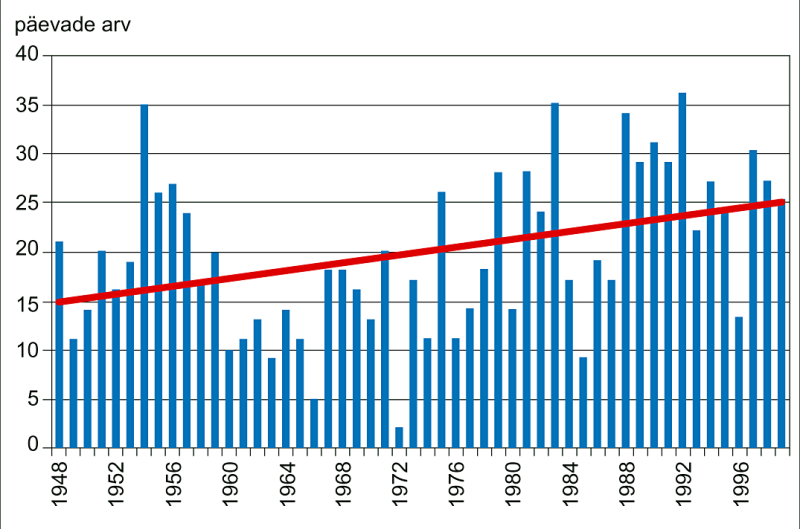 Tormipäevade arv Vilsandil 1948-99