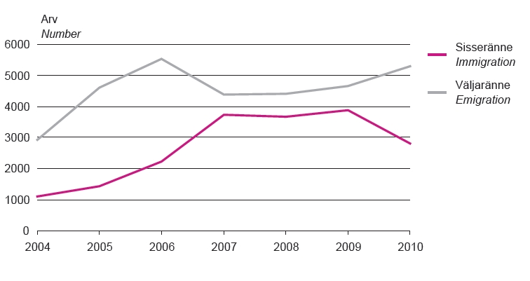 Välisränne Eestis 2004 – 2010