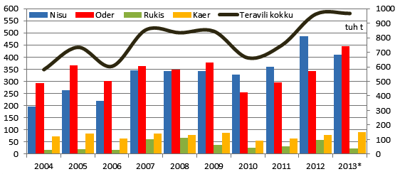 Keskmised teraviljasaagid Eestis