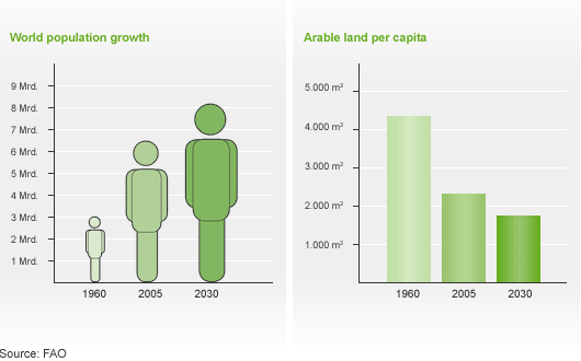 Rahvastiku kasv võrreldes põllumaaga