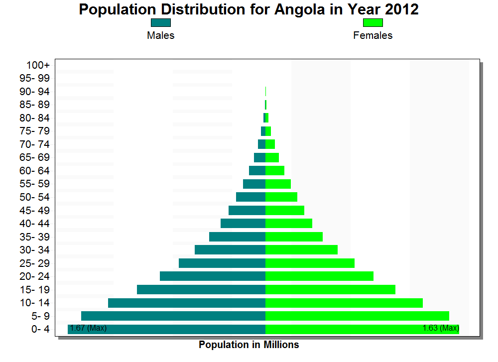Angola_Population_Pyramid_2012