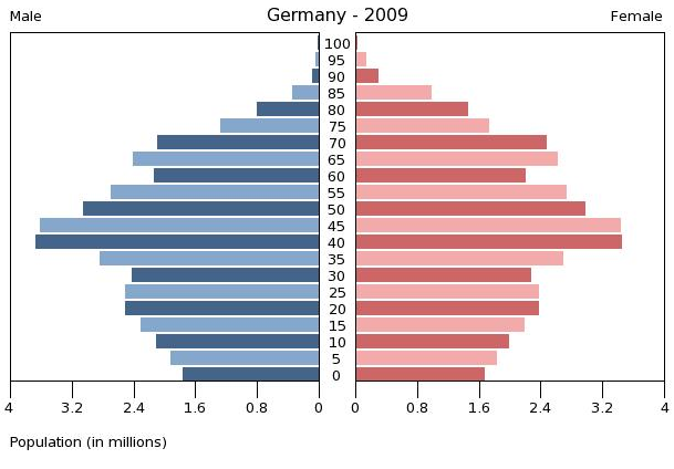 Germany Population Pyramid