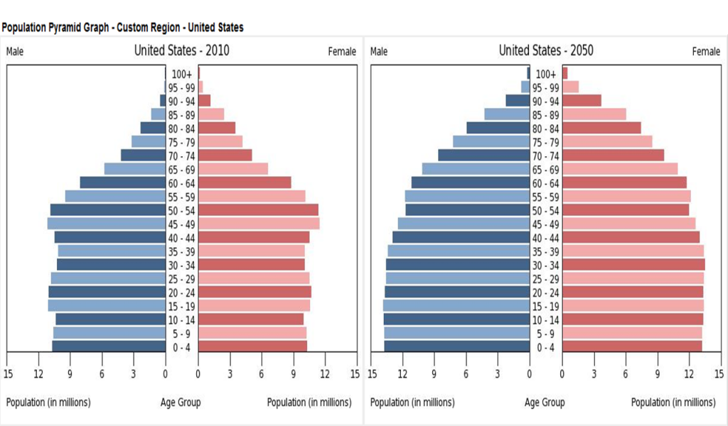 USA_population-pyramid_2010-to-2050