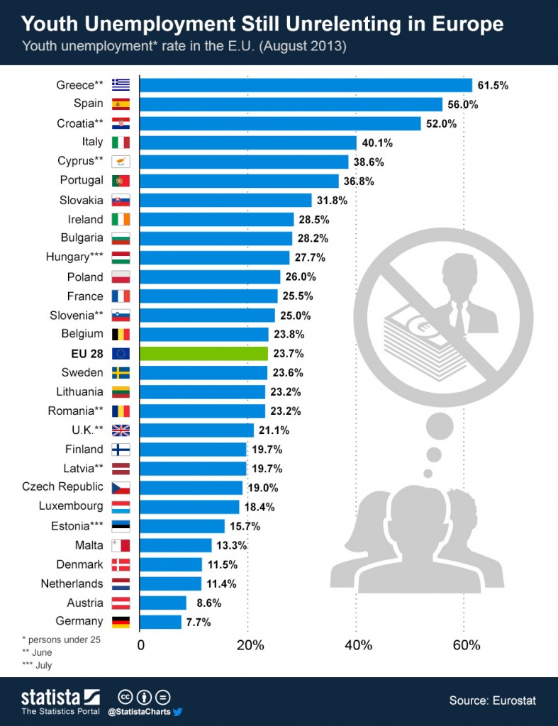 chartoftheday_1524_Youth_Unemployment_Still_Unrelenting_in_Europe_b