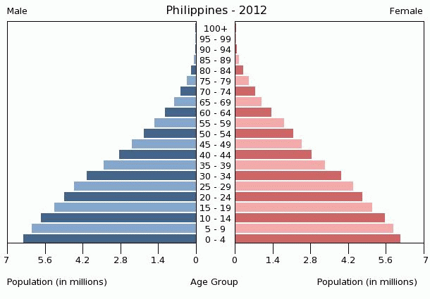 philippines-population-pyramid-2012