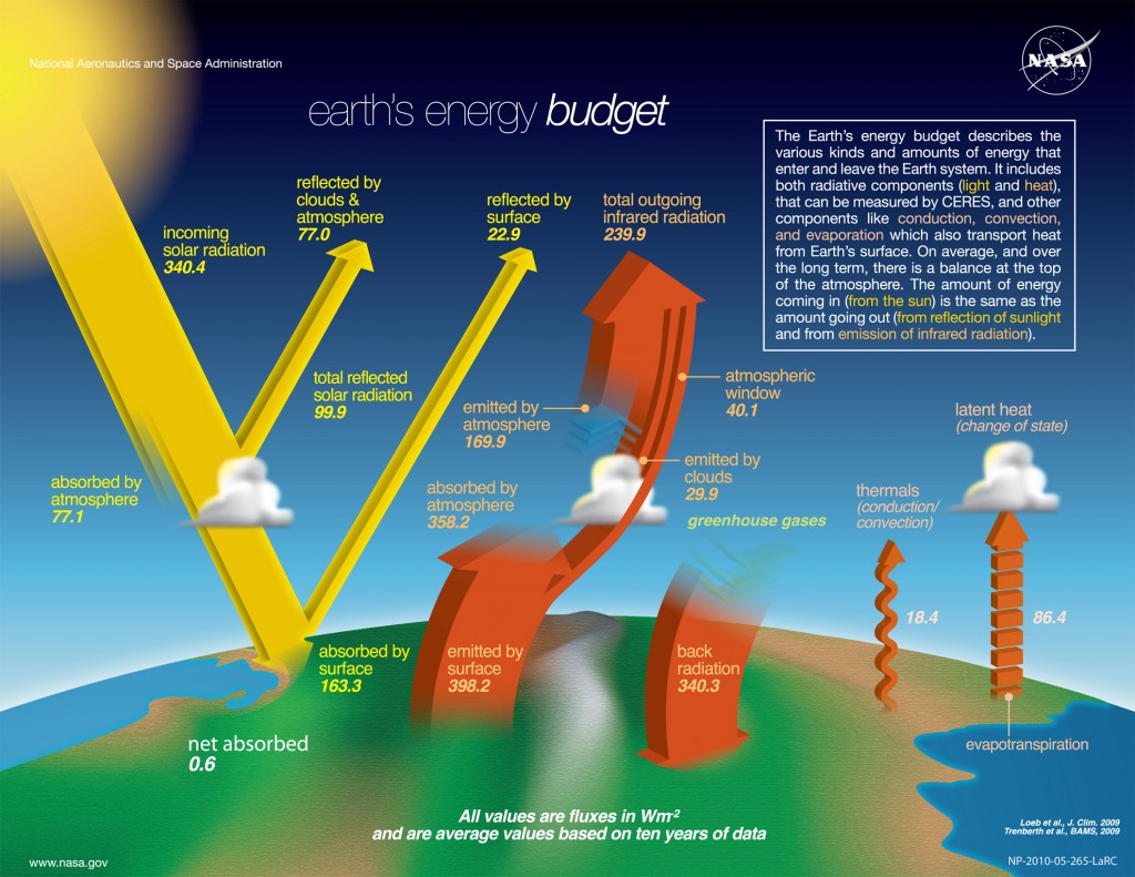 The-NASA-Earth's-Energy-Budget-Poster-Radiant-Energy-System-satellite-infrared-radiation-fluxes