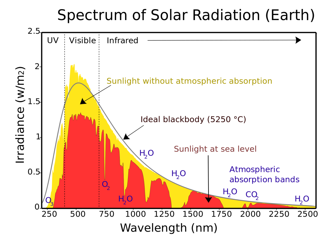 Atmosfääri koostis ja ehitus - Geograafia - 10. klass | TaskuTark