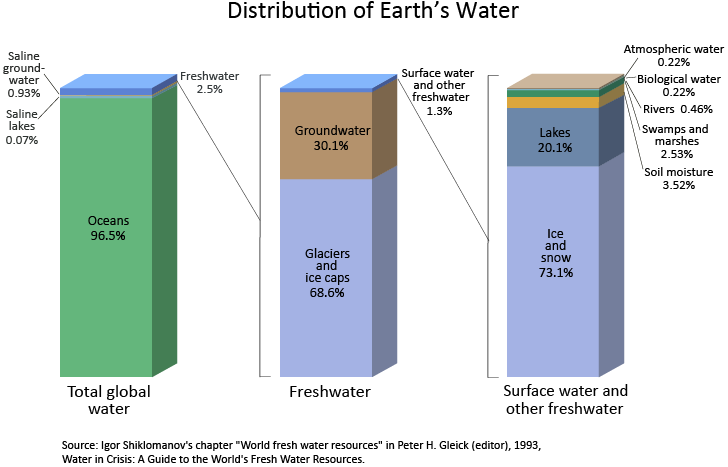 earth-water-distribution