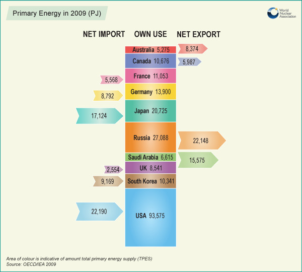 Energia import ja eksport 2009