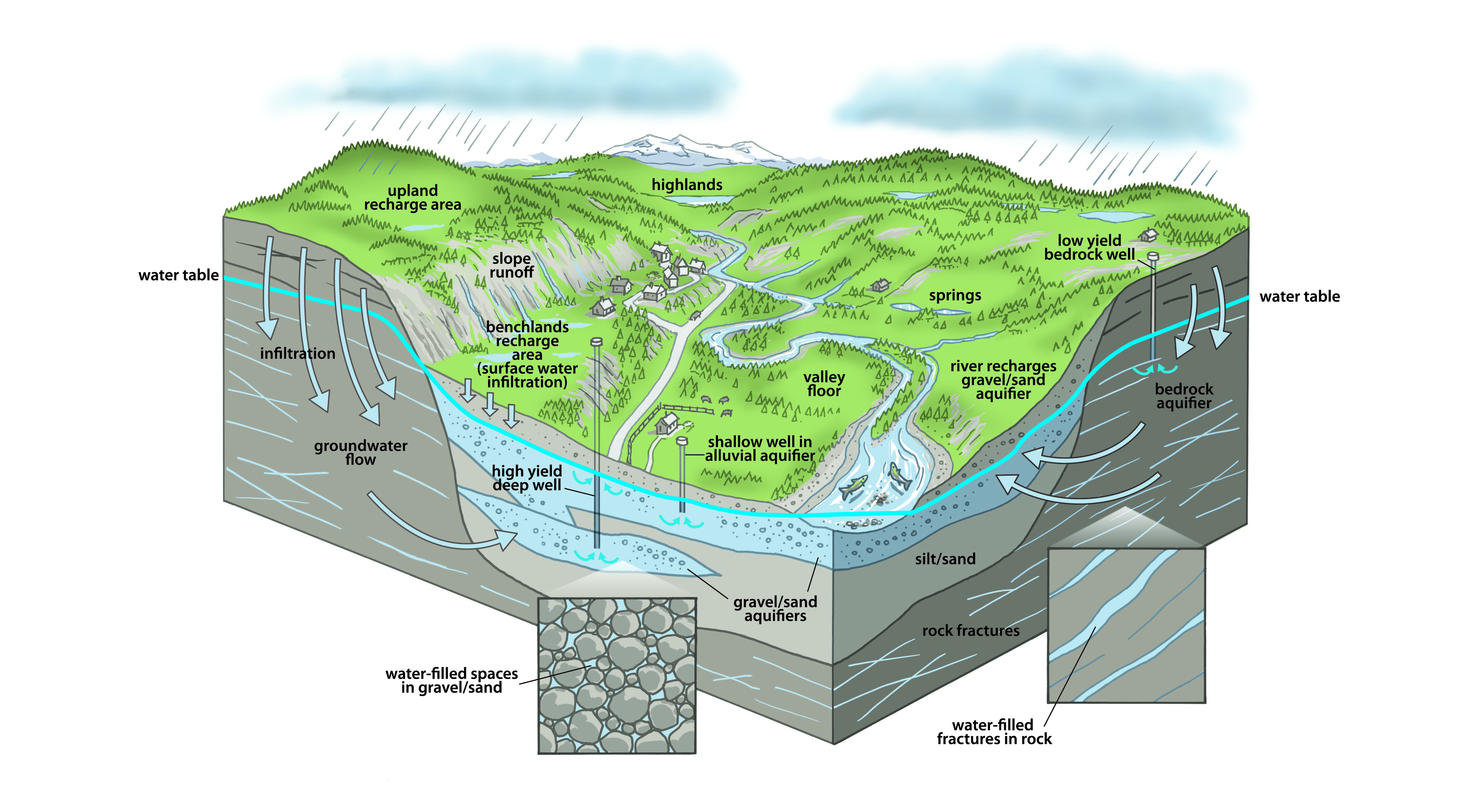 Подземные воды как попасть. Образование подземных вод схема. Схема мониторинга подземных вод. Влияние подземных вод на Карст. Groundwater.