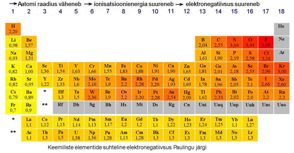 Elementide_elektronegatiivsused