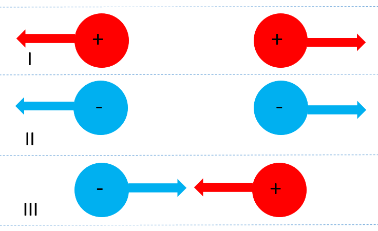 NB! Tegu on kolme erineva joonisega, mis on omavahel joontega eristatud ning II ja III joonise elektrilaengud ei mõjuta I joonise omi ning vastupidi!