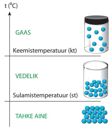 Temperatuuri tõustes muutub tahke aine vedelikuks sulamistemperatuuril ning vedelik gaasiks keemistemperatuuril.