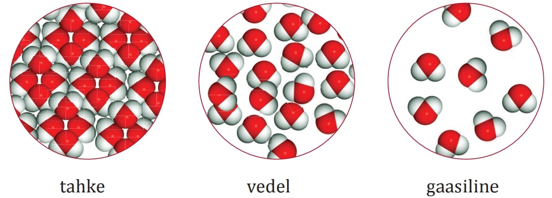 Molekulid kolmes olekus, tahke (tihedalt koos), vedel (üksteisest veidi eemal), gaasiline (väga hajutatult).