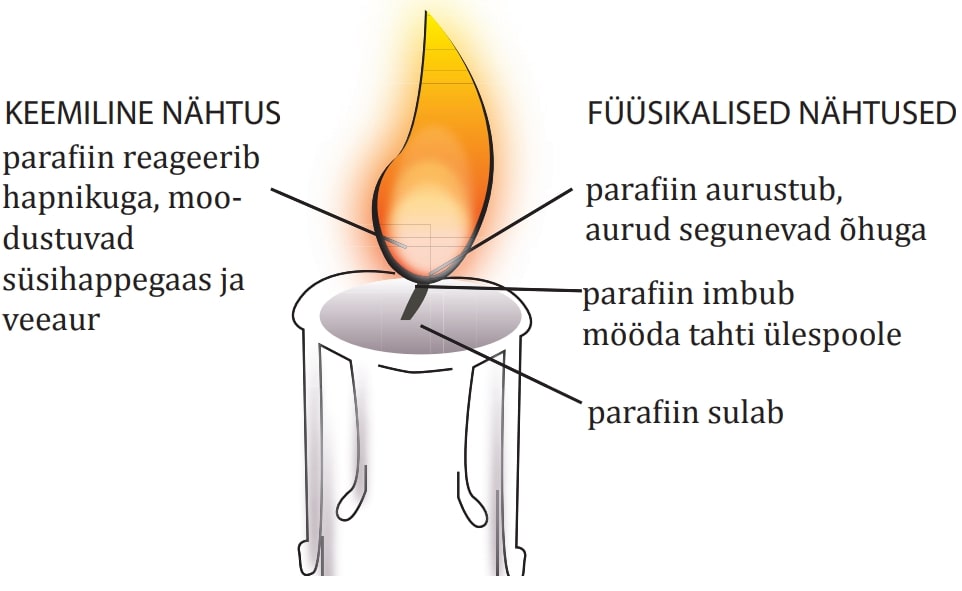 Küünla põlemisel toimuvad keemilised nähtus: parafiin reageerib hapnikuga, moodustuvad süsihappegaas ja veeaur. Füüsikalised nähtused: parafiin aurustub, aurud segunevad õhuga; parafiin imbub mööda tahti ülespoole; parafiin sulab.