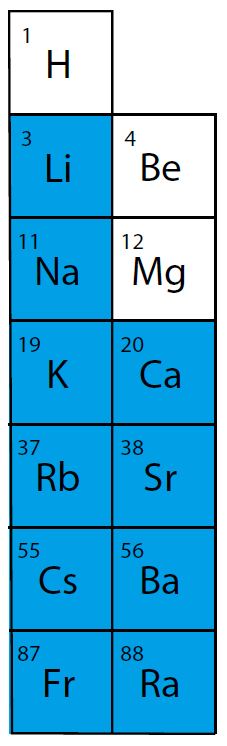 Veega reageerivad keemilised elemendid number 3 Li – liitium, 11 Na – naatrium, 19 K – kaalium, 20 Ca – kaltsium, 37 Rb – rubiidium, 38 Sr – strontsium, 55 Cs – tseesium, 56 Ba – baarium, 87 Fr – frantsium ja 88 Ra – raadium.