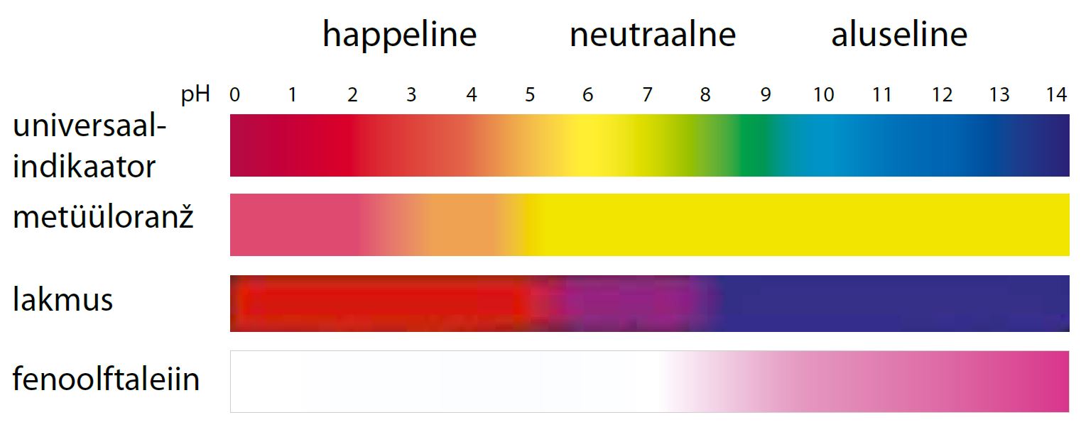 pH skaala 0 kuni 14. 0 kuni 7 on happeline, 7 on neutraalne, 7 kuni 14 on aluseline. Universaalindikaator happelises lahuses punane, neutraalses kollane, aluselises sinine. Metüüloranž happelises lahuses roosa, neutraalses ja aluselises kollane. Lakmus happelises lahuses punane, neutraalses lilla, aluselises sinine. Fenoolftaleiin happelises ja neutraalses lahuses värvitu, aluselises roosa.