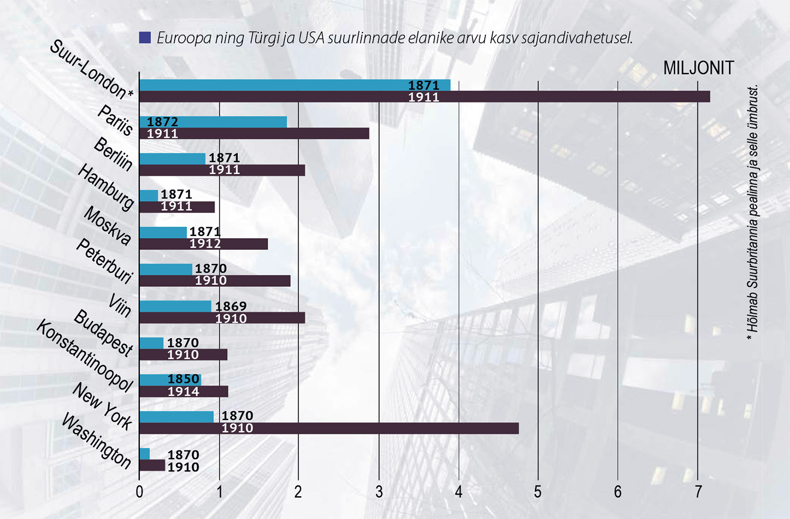 Euroopa ning Türgi ja USA suurlinnade elanike arvu kasv sajandivahetusel. Tulpdiagramm näitab elanike arvu kasvu 19. sajandi lõpu ja 20. sajandi alguse vahel. Linnad: Suur-London (hõlmab Suurbritannia pealinna ja selle ümbrust), Pariis, Berliin, Hamburg, Moskva, Peterburi, Viin, Budapest, Konstantinoopol, New York, Washington. New Yorki rahvaarv neljakordistus (1870. aastal oli alla 1 miljoni, 1910. aastal 4,7 miljonit) ja Suur-Londoni rahvaarv kahekordistus (1871. aastal 3,8 miljonit, 1911. aastal 7,2 miljonit).