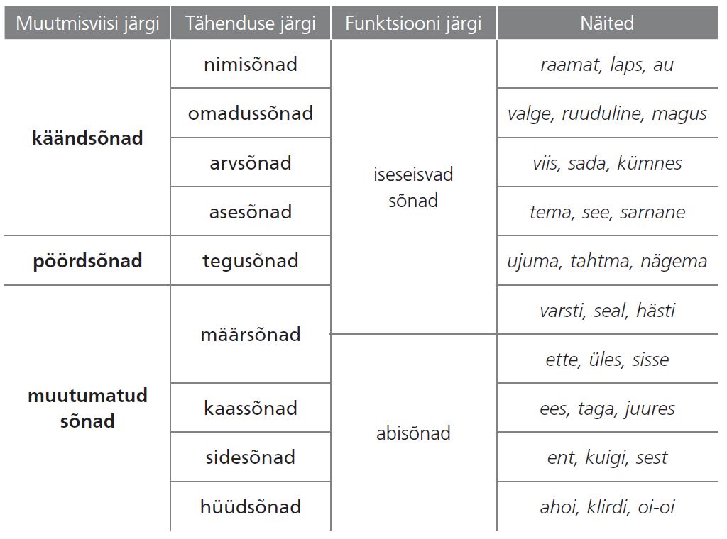 Muutmisviisi järgi - Tähenduse järgi - Funktsiooni järgi - Näited. Käändsõnad - nimisõnad, omadussõnad, arvsõnad, asesõnad - iseseisvad sõnad - raamat, laps, au; valge, ruuduline, magus; viis, sada, kümnes; tema, see, sarnane. Pöördsõnad - tegusõnad - iseseisvad sõnad - ujuma, tahtma, nähema. Muutumatud sõnad - määrsõnad, kaassõnad, sidesõnad, hüüdsõnad - iseseisvad sõnad, abisõnad - varsti, seal, hästi; ette, üles, sisse; ees, taga, juures; ent, kuigi, sest; ahoi, klirdi, oi-oi