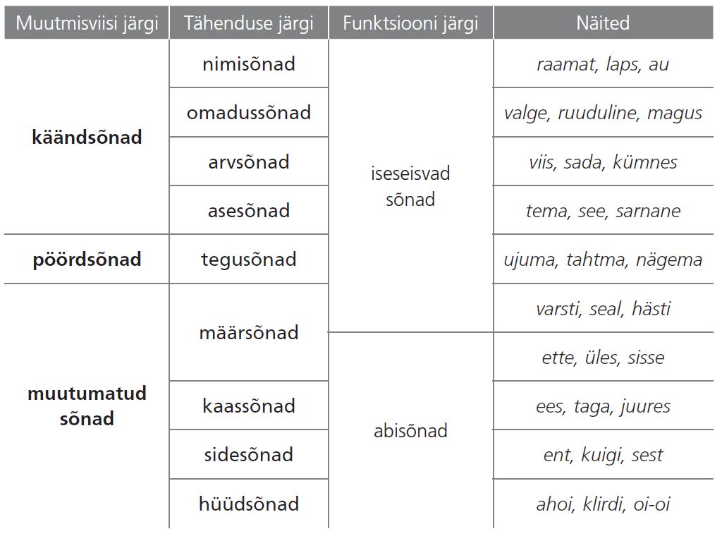 Muutmisviisi järgi - Tähenduse järgi - Funktsiooni järgi - Näited. Käändsõnad - nimisõnad, omadussõnad, arvsõnad, asesõnad - iseseisvad sõnad - raamat, laps, au; valge, ruuduline, magus; viis, sada, kümnes; tema, see, sarnane. Pöördsõnad - tegusõnad - iseseisvad sõnad - ujuma, tahtma, nähema. Muutumatud sõnad - määrsõnad, kaassõnad, sidesõnad, hüüdsõnad - iseseisvad sõnad, abisõnad - varsti, seal, hästi; ette, üles, sisse; ees, taga, juures; ent, kuigi, sest; ahoi, klirdi, oi-oi