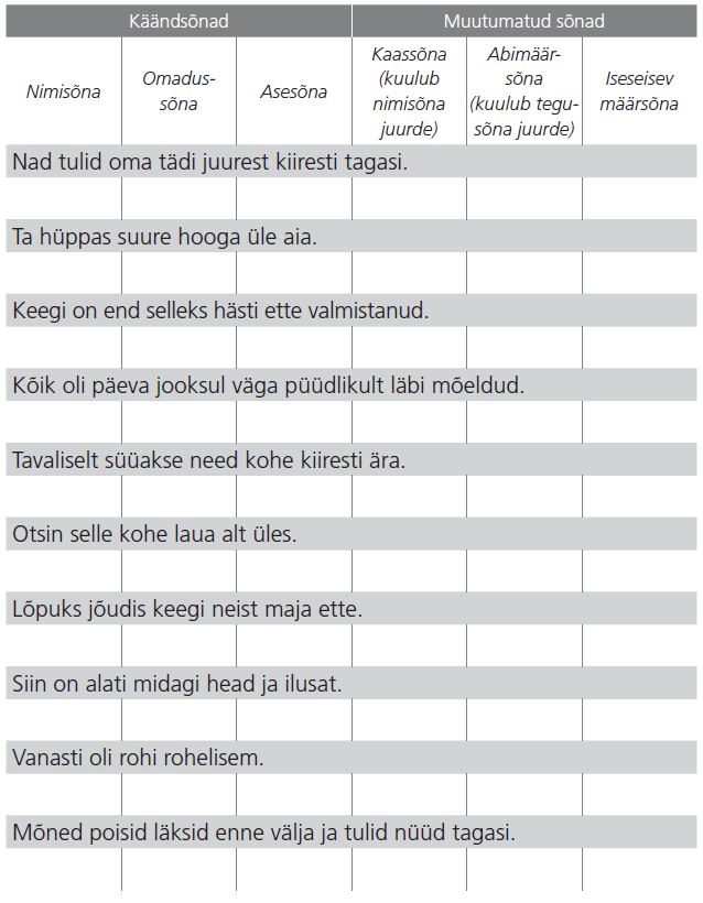 Tabel: Käänsõnad - Nimisõna, Omadussõna, Asesõna - Muutumatud sõnad - Kaassõna (kuulub nimisõna juurde), Abimäärsõna (kuulub tegusõna juurde), Iseseisev määrsõna. Laused: Nad tulid oma tädi juurest kiiresti tagasi. Ta hüppas suure hooga üle aia. Keegi on end selleks hästi ette valmistanud. Kõik oli päeva jooksul väga püüdlikult läbi mõeldud. Tavaliselt süüakse need kohe kiiresti ära. Otsin selle kohe laua alt üles. Lõpuks jõudis keegi neist maja ette. Siin on alati midagi head ja ilusat. Vanasti oli rohi rohelisem. Mõned poisid läksid enne välja ja tulid nüüd tagasi.