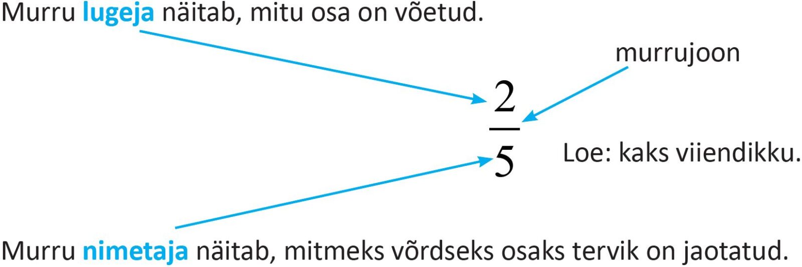 Kaks viiendikku. Murru lugeja, 2, näitab, mitu osa on võetud. Murru nimetaja, 5,  näitab, mitmeks võrdseks osaks tervik on jaotatud. Kahe numbri vahel on murrujoon.