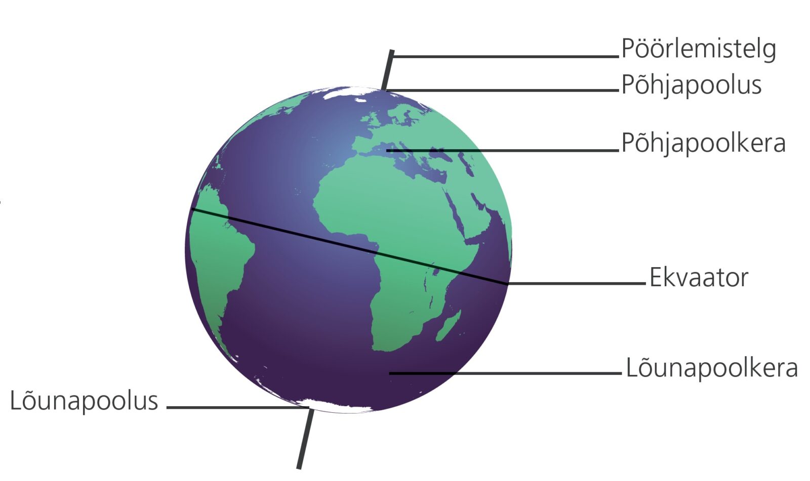 Maakera, mida läbib viltune telg kirjaga pöörlemistelg. Põhja- ja lõunapoolkeraks poolitab maakera ekvaator. Ülemise osas telje juures on joonega näidatud põhjapoolus, allosas telje juures lõunapoolus.
