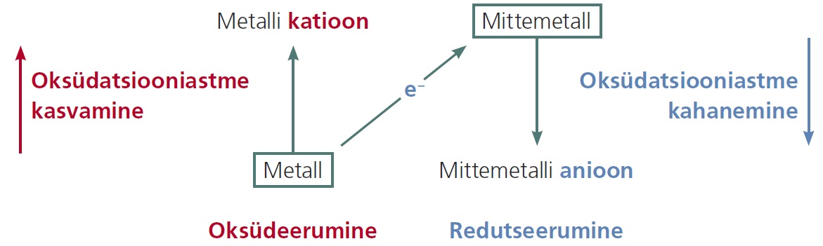 Metalli oksüdeerumisel kasvab oksüdatsiooniaste ja saadakse katioon. Mittemetalli redutseerumisel oksüdatsiooniaste kahaneb ning saadakse anioon.