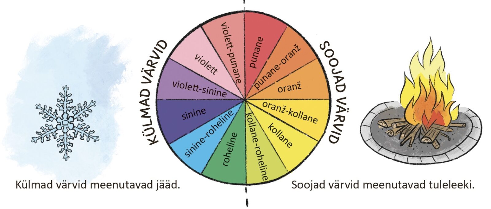 Värvirõngas, paremal pool on soojad värvid, vasakul pool külmad värvid.