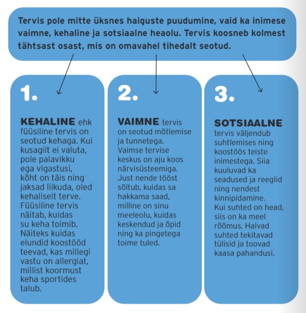 Tervis pole mitte üksnes haiguste puudumine, vaid ka inimese vaimne, kehaline ja sotsiaalne heaolu. Tervis koosneb kolmest tähtsast osast, mis on omavahel tihedalt seotud. Kehaline ehk füüsiline tervis on seotud kehaga. Kui kusagilt ei valuta, pole palavikku ega vigastusi, kõht on täis ning jaksad liikuda, oled kehaliselt terve. Füüsiline tervis näitab, kuidas su keha toimib. Näiteks kuidas elundid koostööd teevad, kas millegi vastu on allergiat, millist koormust keha sportides talub. Vaimne tervis on seotud mõtlemise ja tunnetega. Vaimse tervise keskus on aju koos närvisüsteemiga. Just nende tööst sõltub, kuidas sa hakkama saad, milline on sinu meeleolu, kuidas keskendud ja õpid ning ka pingetega toime tuled. Sotsiaalne tervis väljendub suhtlemises ning koostöös teiste inimestega. Siia kuuluvad ka seadused ja reeglid ning nendest kinnipidamine. Kui suhted on head, siis on ka meel rõõmus. Halvad suhted tekitavad tülisid ja toovad kaasa pahandusi.