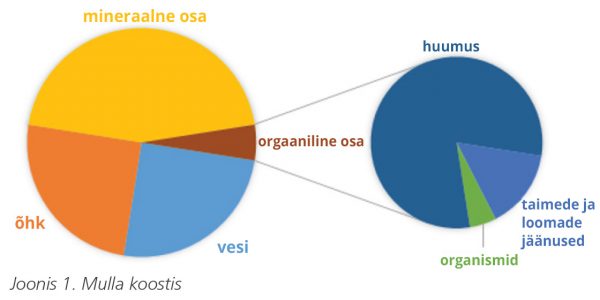 Joonis 1. Mulla koostis. Suurima osa moodustab mineraalne osa, seejärel vesi ja õhk, siis orgaaniline osa. Orgaaniline osa jaotub kolmeks: huumus, taimede ja loomade jäänused ning organismid.