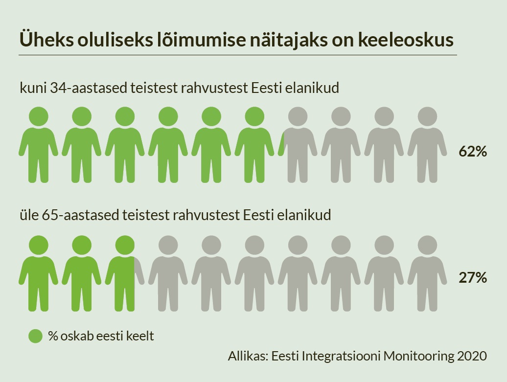 Pildil on kujutatud kaks graafikut kelleoskuse kohta kui lõimumise näitaja. Esimeses graafikus on välja toodud, et kuni 34-aastased teisest rahvusest Eesti elanikest oskavad 62% eesti keelt. Teises graafikus on välja toodud, et kuni 65-aastased teisest rahvusest Eesti elanikest oskavad 27% eesti keelt.