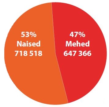 Eesti rahvastiku sooline jaotus 2023. Naised 53% 718 518 ja mehed 47 % 647 266.