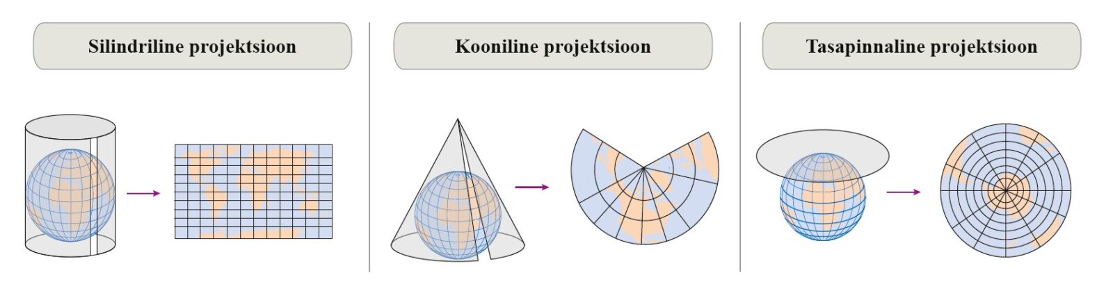 Silindriline, kooniline ja tasapinnaline kaardiprojektsioon.